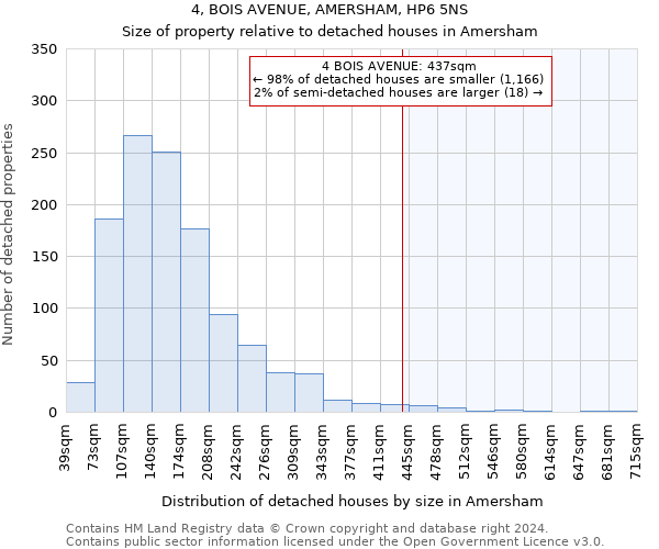 4, BOIS AVENUE, AMERSHAM, HP6 5NS: Size of property relative to detached houses in Amersham