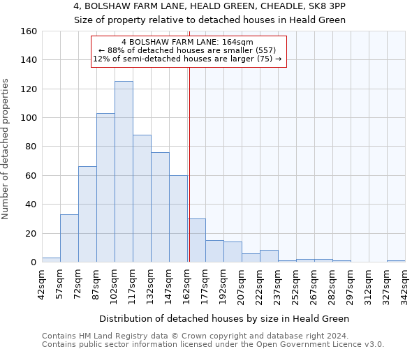 4, BOLSHAW FARM LANE, HEALD GREEN, CHEADLE, SK8 3PP: Size of property relative to detached houses in Heald Green