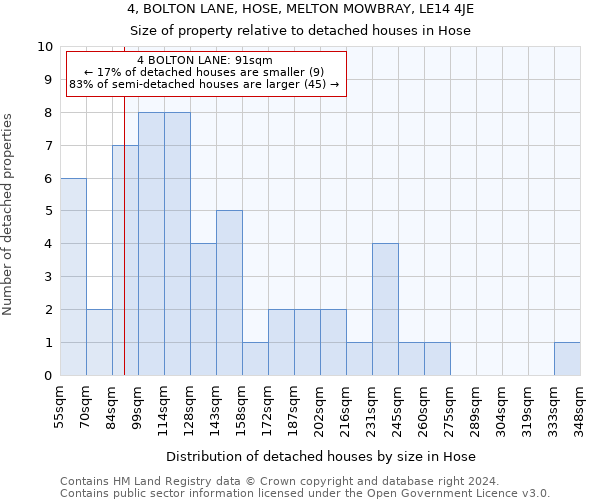 4, BOLTON LANE, HOSE, MELTON MOWBRAY, LE14 4JE: Size of property relative to detached houses in Hose