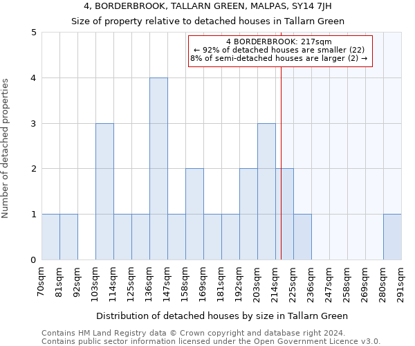 4, BORDERBROOK, TALLARN GREEN, MALPAS, SY14 7JH: Size of property relative to detached houses in Tallarn Green