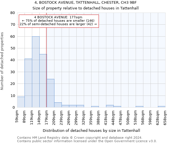 4, BOSTOCK AVENUE, TATTENHALL, CHESTER, CH3 9BF: Size of property relative to detached houses in Tattenhall