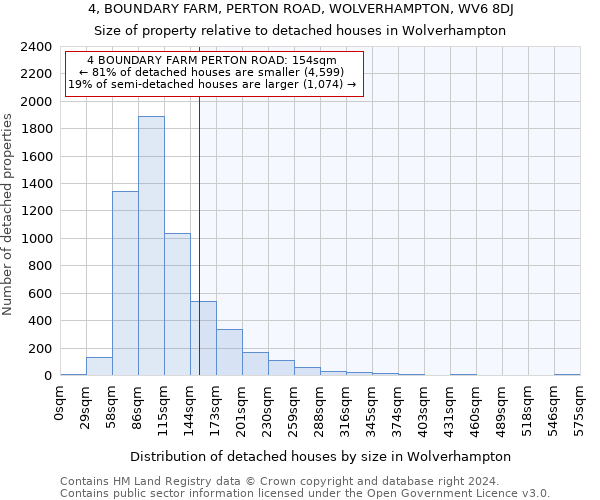 4, BOUNDARY FARM, PERTON ROAD, WOLVERHAMPTON, WV6 8DJ: Size of property relative to detached houses in Wolverhampton