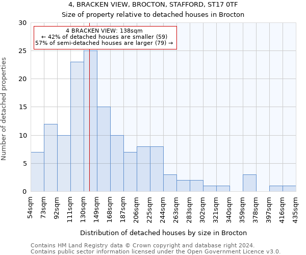 4, BRACKEN VIEW, BROCTON, STAFFORD, ST17 0TF: Size of property relative to detached houses in Brocton