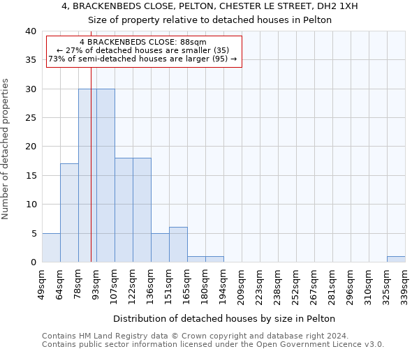 4, BRACKENBEDS CLOSE, PELTON, CHESTER LE STREET, DH2 1XH: Size of property relative to detached houses in Pelton