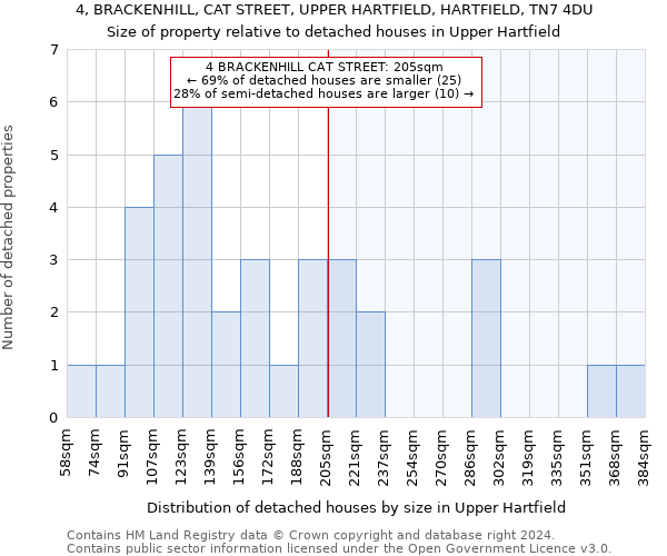 4, BRACKENHILL, CAT STREET, UPPER HARTFIELD, HARTFIELD, TN7 4DU: Size of property relative to detached houses in Upper Hartfield