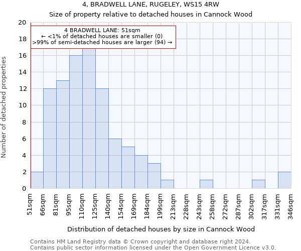 4, BRADWELL LANE, RUGELEY, WS15 4RW: Size of property relative to detached houses in Cannock Wood