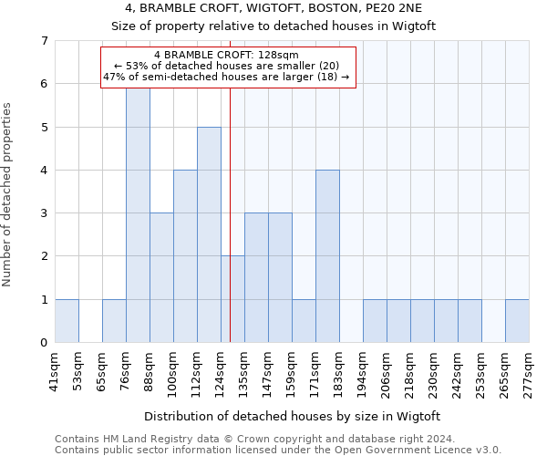 4, BRAMBLE CROFT, WIGTOFT, BOSTON, PE20 2NE: Size of property relative to detached houses in Wigtoft