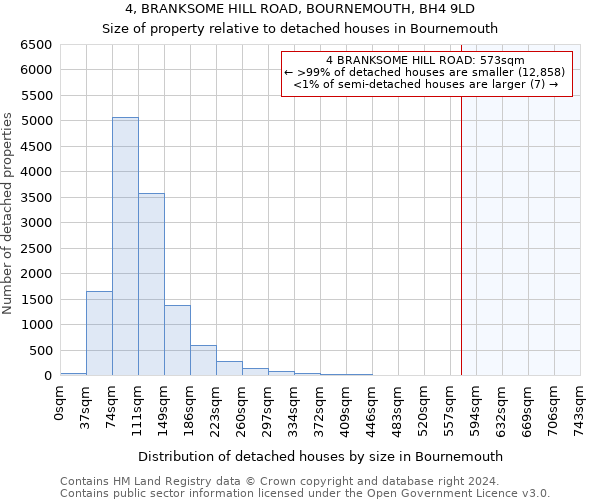 4, BRANKSOME HILL ROAD, BOURNEMOUTH, BH4 9LD: Size of property relative to detached houses in Bournemouth