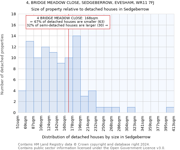 4, BRIDGE MEADOW CLOSE, SEDGEBERROW, EVESHAM, WR11 7FJ: Size of property relative to detached houses in Sedgeberrow