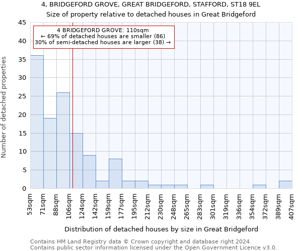 4, BRIDGEFORD GROVE, GREAT BRIDGEFORD, STAFFORD, ST18 9EL: Size of property relative to detached houses in Great Bridgeford