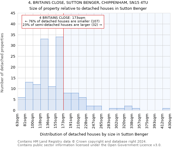 4, BRITAINS CLOSE, SUTTON BENGER, CHIPPENHAM, SN15 4TU: Size of property relative to detached houses in Sutton Benger