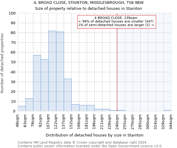 4, BROAD CLOSE, STAINTON, MIDDLESBROUGH, TS8 9BW: Size of property relative to detached houses in Stainton