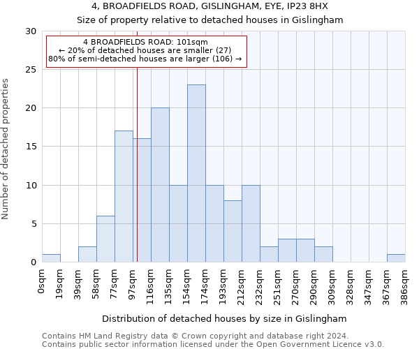 4, BROADFIELDS ROAD, GISLINGHAM, EYE, IP23 8HX: Size of property relative to detached houses in Gislingham