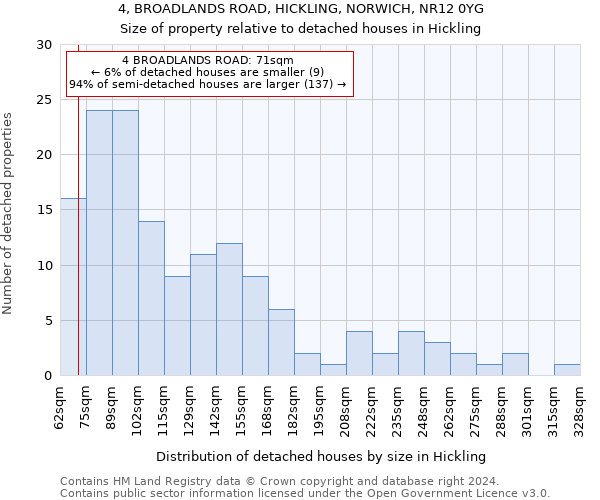 4, BROADLANDS ROAD, HICKLING, NORWICH, NR12 0YG: Size of property relative to detached houses in Hickling