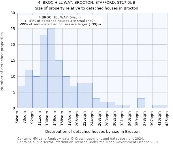 4, BROC HILL WAY, BROCTON, STAFFORD, ST17 0UB: Size of property relative to detached houses in Brocton