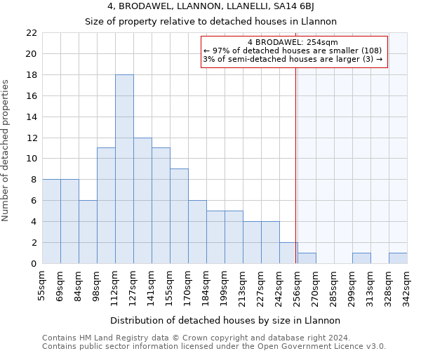 4, BRODAWEL, LLANNON, LLANELLI, SA14 6BJ: Size of property relative to detached houses in Llannon