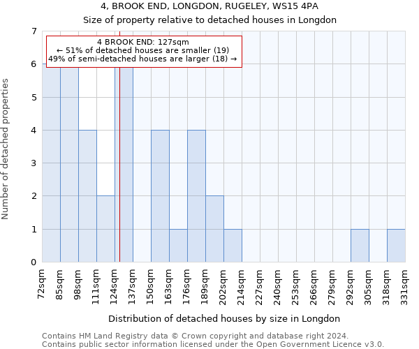 4, BROOK END, LONGDON, RUGELEY, WS15 4PA: Size of property relative to detached houses in Longdon