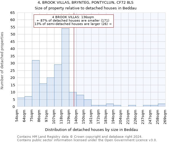 4, BROOK VILLAS, BRYNTEG, PONTYCLUN, CF72 8LS: Size of property relative to detached houses in Beddau