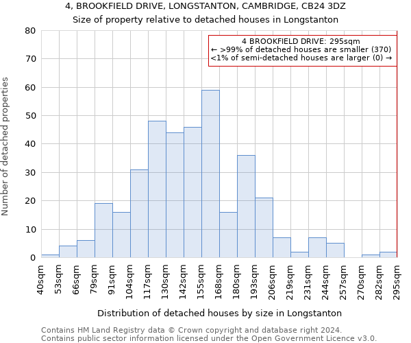 4, BROOKFIELD DRIVE, LONGSTANTON, CAMBRIDGE, CB24 3DZ: Size of property relative to detached houses in Longstanton