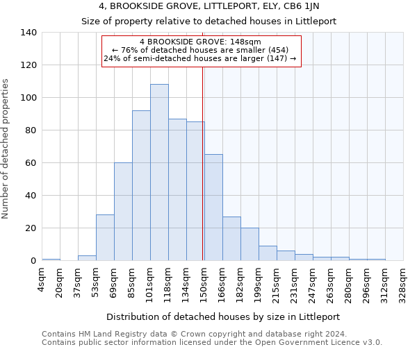 4, BROOKSIDE GROVE, LITTLEPORT, ELY, CB6 1JN: Size of property relative to detached houses in Littleport