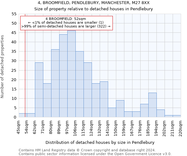 4, BROOMFIELD, PENDLEBURY, MANCHESTER, M27 8XX: Size of property relative to detached houses in Pendlebury