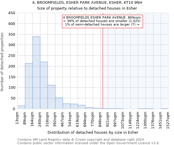 4, BROOMFIELDS, ESHER PARK AVENUE, ESHER, KT10 9NH: Size of property relative to detached houses in Esher