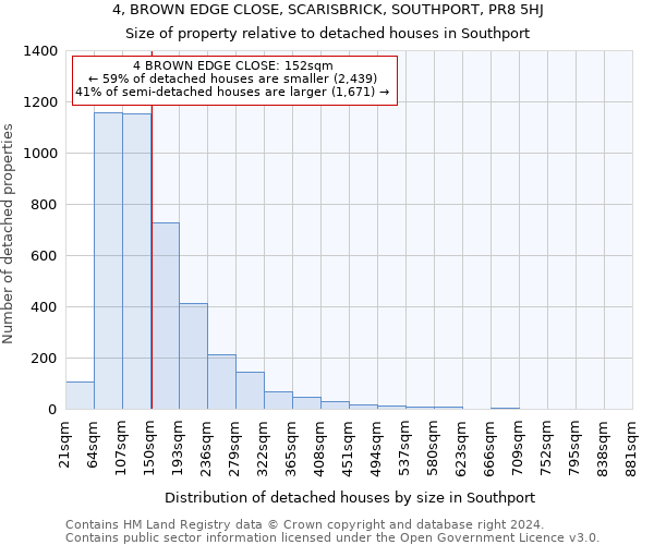 4, BROWN EDGE CLOSE, SCARISBRICK, SOUTHPORT, PR8 5HJ: Size of property relative to detached houses in Southport