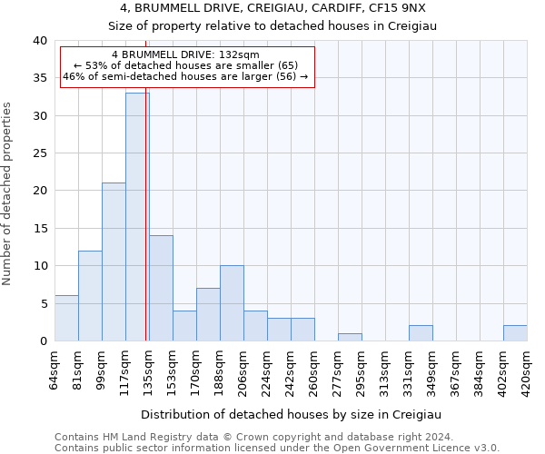 4, BRUMMELL DRIVE, CREIGIAU, CARDIFF, CF15 9NX: Size of property relative to detached houses in Creigiau