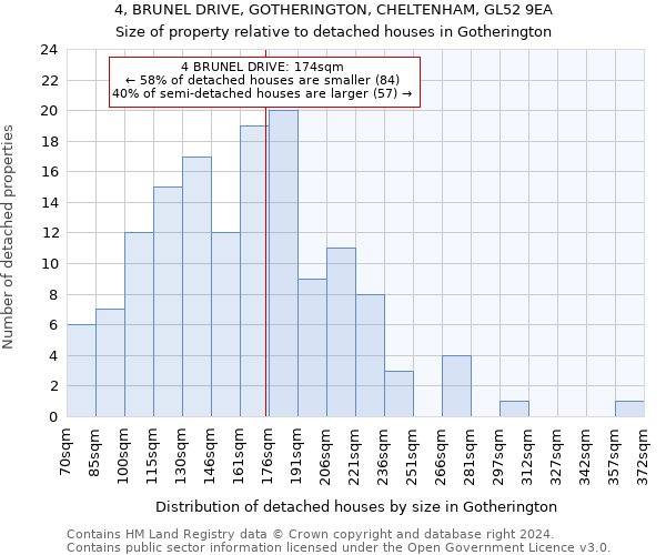 4, BRUNEL DRIVE, GOTHERINGTON, CHELTENHAM, GL52 9EA: Size of property relative to detached houses in Gotherington