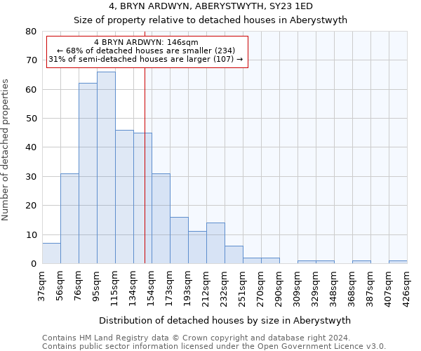 4, BRYN ARDWYN, ABERYSTWYTH, SY23 1ED: Size of property relative to detached houses in Aberystwyth