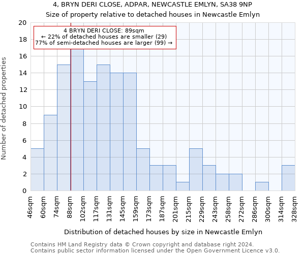 4, BRYN DERI CLOSE, ADPAR, NEWCASTLE EMLYN, SA38 9NP: Size of property relative to detached houses in Newcastle Emlyn