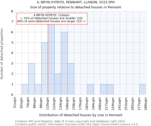 4, BRYN HYFRYD, PENNANT, LLANON, SY23 5PH: Size of property relative to detached houses in Pennant