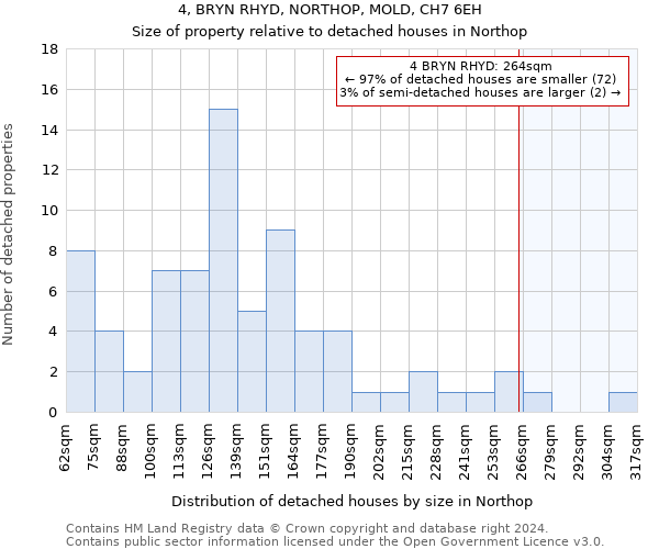 4, BRYN RHYD, NORTHOP, MOLD, CH7 6EH: Size of property relative to detached houses in Northop