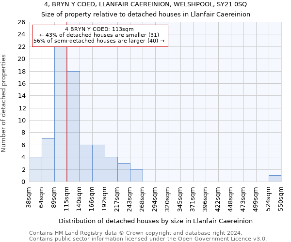 4, BRYN Y COED, LLANFAIR CAEREINION, WELSHPOOL, SY21 0SQ: Size of property relative to detached houses in Llanfair Caereinion