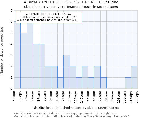 4, BRYNHYFRYD TERRACE, SEVEN SISTERS, NEATH, SA10 9BA: Size of property relative to detached houses in Seven Sisters