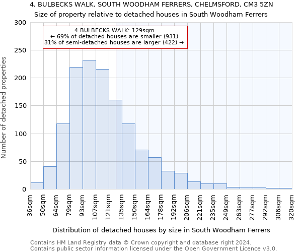 4, BULBECKS WALK, SOUTH WOODHAM FERRERS, CHELMSFORD, CM3 5ZN: Size of property relative to detached houses in South Woodham Ferrers