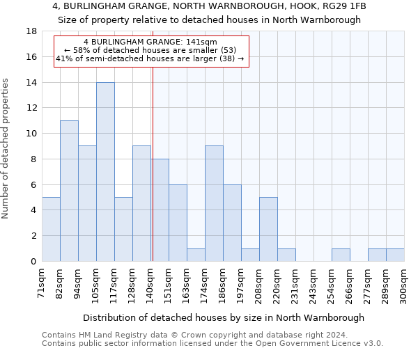 4, BURLINGHAM GRANGE, NORTH WARNBOROUGH, HOOK, RG29 1FB: Size of property relative to detached houses in North Warnborough