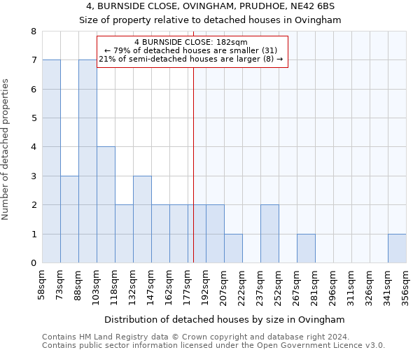 4, BURNSIDE CLOSE, OVINGHAM, PRUDHOE, NE42 6BS: Size of property relative to detached houses in Ovingham