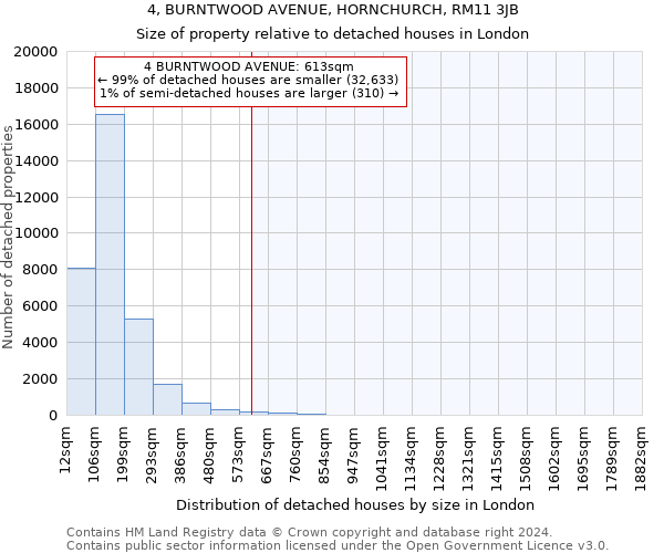 4, BURNTWOOD AVENUE, HORNCHURCH, RM11 3JB: Size of property relative to detached houses in London