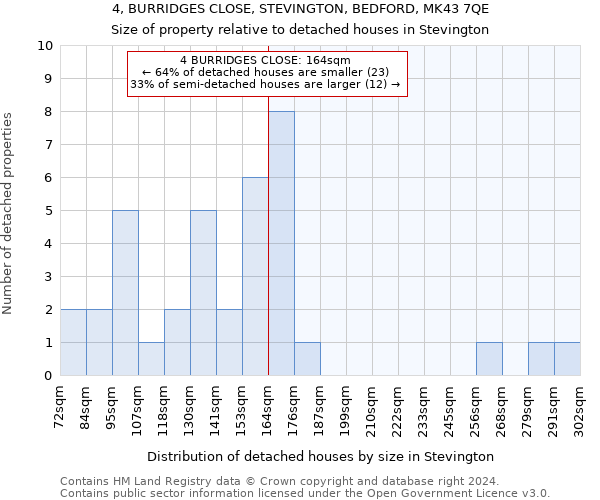 4, BURRIDGES CLOSE, STEVINGTON, BEDFORD, MK43 7QE: Size of property relative to detached houses in Stevington