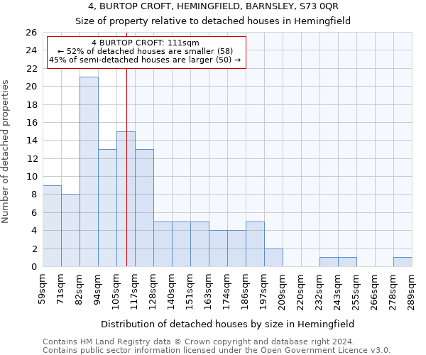 4, BURTOP CROFT, HEMINGFIELD, BARNSLEY, S73 0QR: Size of property relative to detached houses in Hemingfield