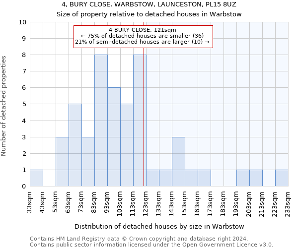 4, BURY CLOSE, WARBSTOW, LAUNCESTON, PL15 8UZ: Size of property relative to detached houses in Warbstow