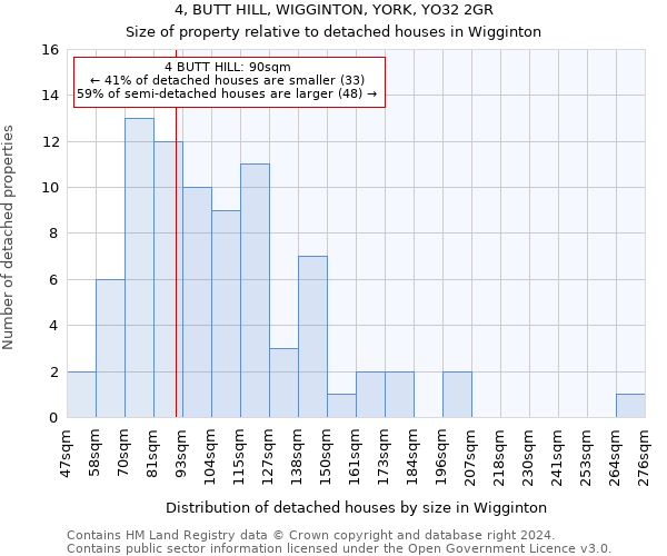 4, BUTT HILL, WIGGINTON, YORK, YO32 2GR: Size of property relative to detached houses in Wigginton