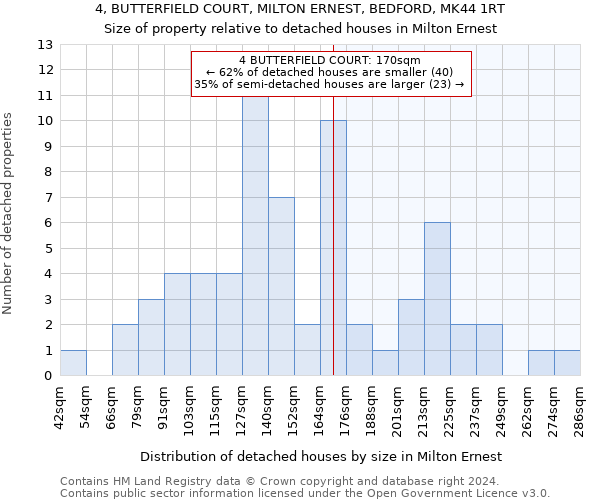 4, BUTTERFIELD COURT, MILTON ERNEST, BEDFORD, MK44 1RT: Size of property relative to detached houses in Milton Ernest