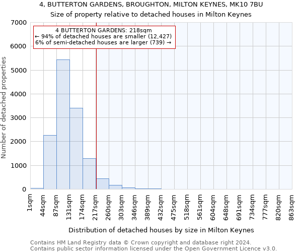 4, BUTTERTON GARDENS, BROUGHTON, MILTON KEYNES, MK10 7BU: Size of property relative to detached houses in Milton Keynes