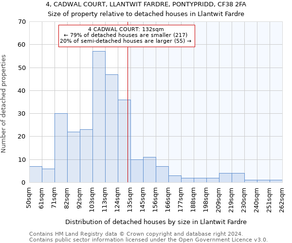 4, CADWAL COURT, LLANTWIT FARDRE, PONTYPRIDD, CF38 2FA: Size of property relative to detached houses in Llantwit Fardre