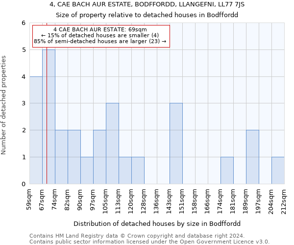 4, CAE BACH AUR ESTATE, BODFFORDD, LLANGEFNI, LL77 7JS: Size of property relative to detached houses in Bodffordd