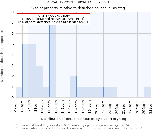 4, CAE TY COCH, BRYNTEG, LL78 8JH: Size of property relative to detached houses in Brynteg