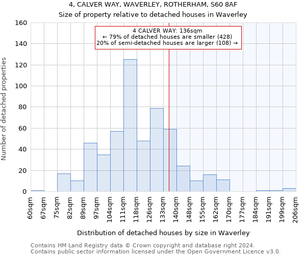 4, CALVER WAY, WAVERLEY, ROTHERHAM, S60 8AF: Size of property relative to detached houses in Waverley