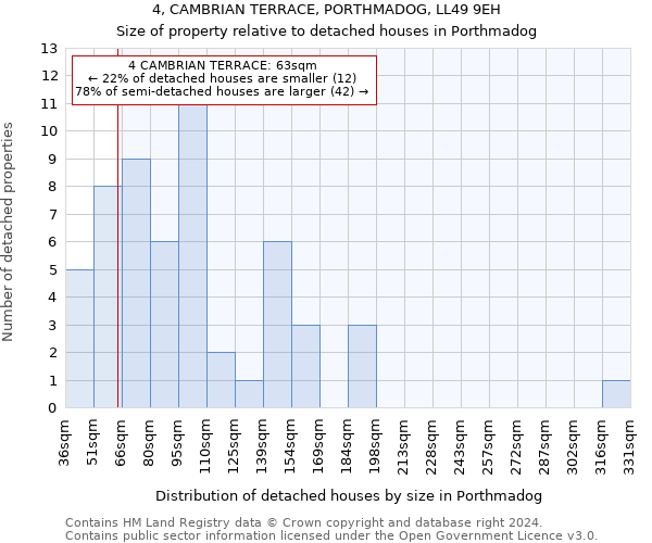 4, CAMBRIAN TERRACE, PORTHMADOG, LL49 9EH: Size of property relative to detached houses in Porthmadog